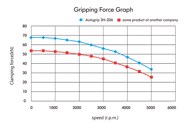Dynamic Gripping Force Test Dynamic Gripping Force Test