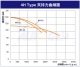 4H/4H-A系列四爪夾頭夾持力曲線圖